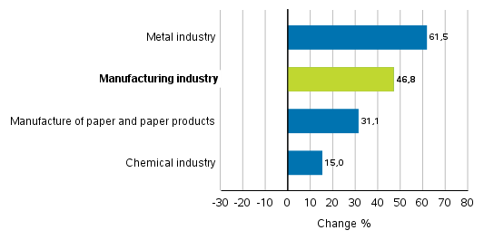 Change in new orders in manufacturing 7/2020&ndash; 7/2021