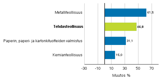 Teollisuuden uusien tilausten muutos toimialoittain 7/2020&ndash; 7/2021 (alkuper�inen sarja), (TOL2008)