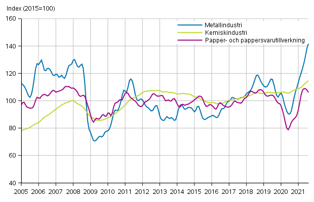 Figurbilaga 1. Industrins ordering�ng, trendserier efter n�ringsgren (TOL2008)