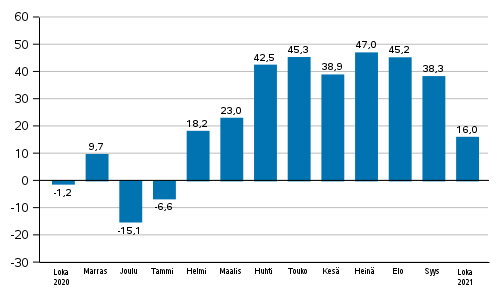 Teollisuuden uusien tilausten vuosimuutos (alkuper�inen sarja), % (TOL2008)