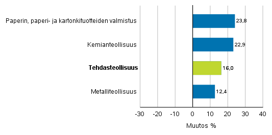 Teollisuuden uusien tilausten muutos toimialoittain 10/2020&ndash;10/2021 (alkuper�inen sarja), (TOL2008)