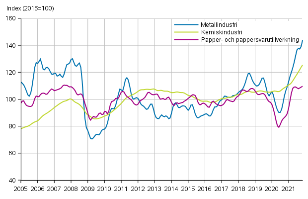Figurbilaga 1. Industrins ordering�ng, trendserier efter n�ringsgren (TOL2008)