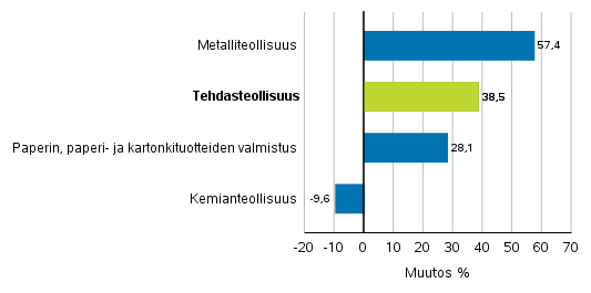 Teollisuuden uusien tilausten muutos toimialoittain 11/2020&ndash;11/2021 (alkuper�inen sarja), (TOL2008)