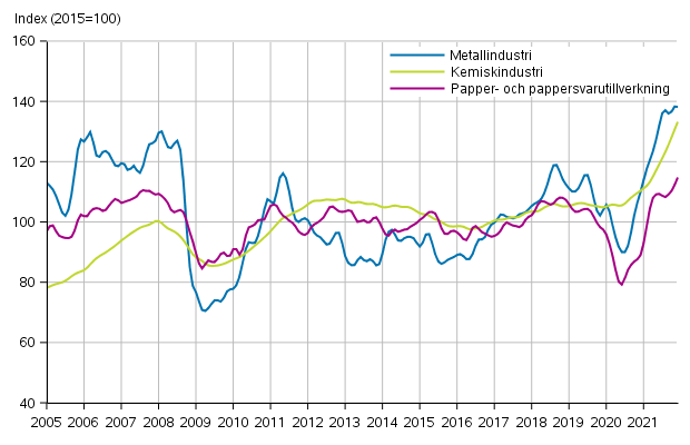 Figurbilaga 1. Industrins ordering�ng, trendserier efter n�ringsgren (TOL2008)