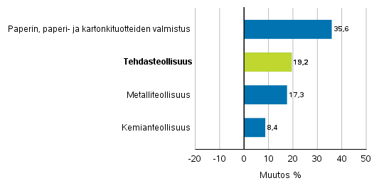 Teollisuuden uusien tilausten muutos toimialoittain 12/2020&ndash;12/2021 (alkuper�inen sarja), (TOL2008)
