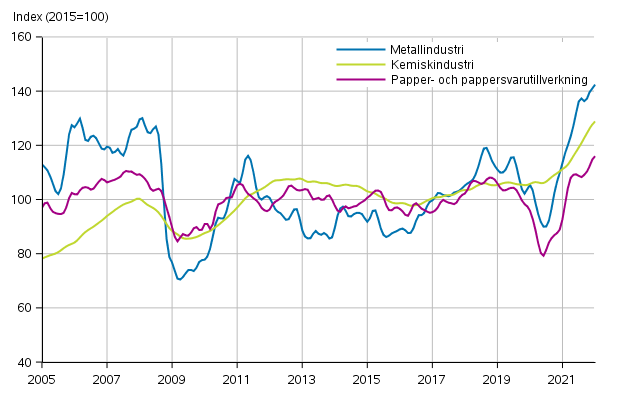 Figurbilaga 1. Industrins ordering�ng, trendserier efter n�ringsgren (TOL2008)