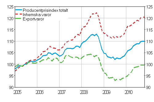 Producentprisindex för industrin 2005=100, 2005:01–2010:11