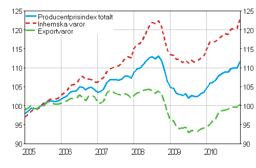 Producentprisindex för industrin 2005=100, 2005:01–2010:12
