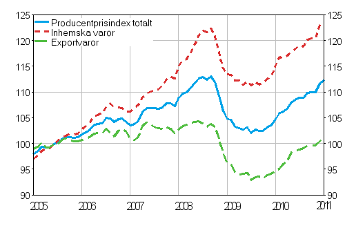 Producentprisindex för industrin 2005=100, 2005:01–2011:01