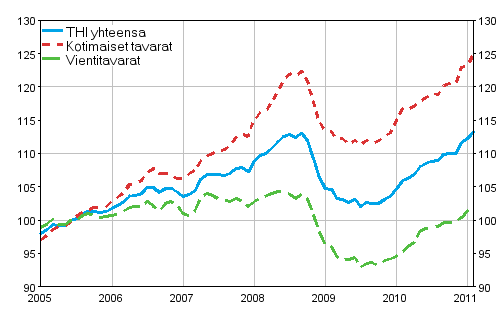 Tuottajahintaindeksi (THI) 2005=100, 2005:01&ndash;2011:02