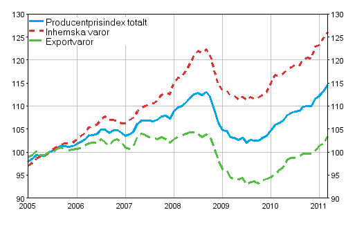 Producentprisindex för industrin 2005=100, 2005:01–2011:03