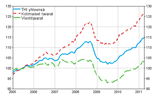Tuottajahintaindeksi (THI) 2005=100, 2005:01&ndash;2011:04