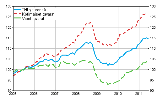 Tuottajahintaindeksi (THI) 2005=100, 2005:01&ndash;2011:06