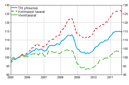 Tuottajahintaindeksi (THI) 2005=100, 2005:01&ndash;2011:09