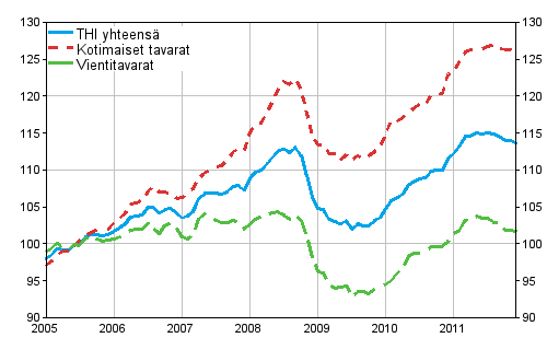 Tuottajahintaindeksi (THI) 2005=100, 2005:01&ndash;2011:12
