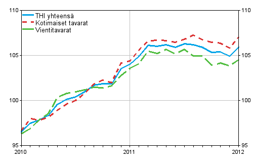 Tuottajahintaindeksi (THI) 2010=100, 2010:01&ndash;2012:01