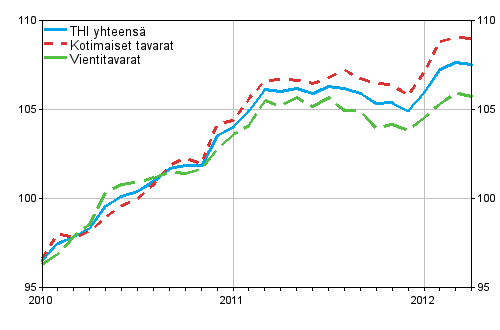 Tuottajahintaindeksi (THI) 2010=100, 2010:01&ndash;2012:04