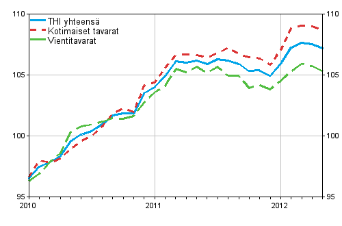 Tuottajahintaindeksi (THI) 2010=100, 2010:01&ndash;2012:05