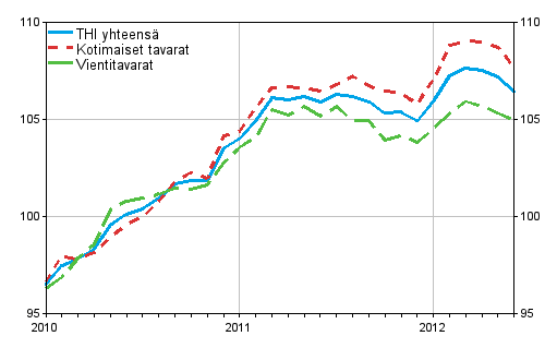 Tuottajahintaindeksi (THI) 2010=100, 2010:01&ndash;2012:06
