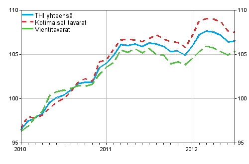 Tuottajahintaindeksi (THI) 2010=100, 2010:01&ndash;2012:07