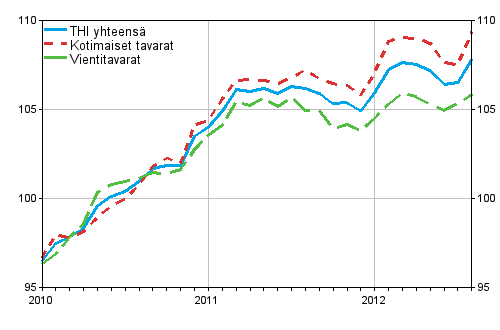 Tuottajahintaindeksi (THI) 2010=100, 2010:01&ndash;2012:08