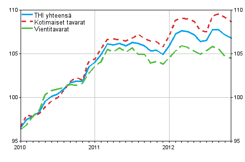 Tuottajahintaindeksi (THI) 2010=100, 2010:01&ndash;2012:11
