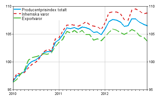 Producentprisindex för industrin 2010=100, 2010:01–2012:12