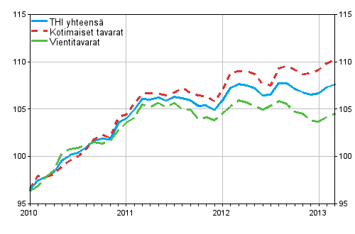 Tuottajahintaindeksi (THI) 2010=100, 2010:01&ndash;2013:03
