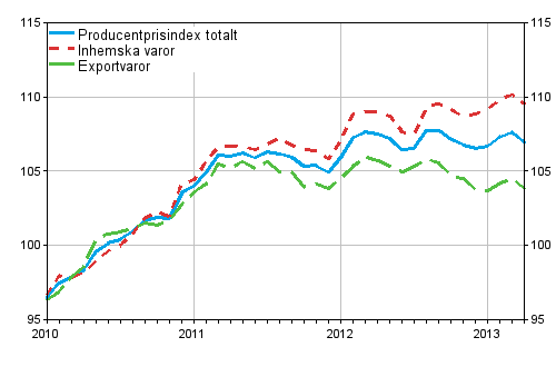Producentprisindex för industrin 2010=100, 2010:01–2013:04