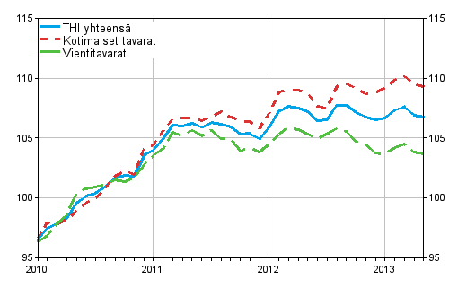 Tuottajahintaindeksi (THI) 2010=100, 2010:01&ndash;2013:05