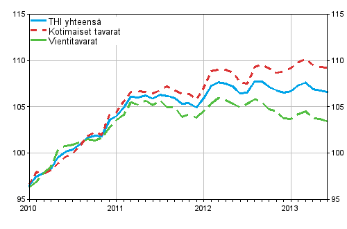 Tuottajahintaindeksi (THI) 2010=100, 2010:01&ndash;2013:06