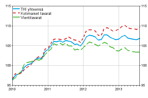 Tuottajahintaindeksi (THI) 2010=100, 2010:01&ndash;2013:08