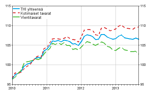 Tuottajahintaindeksi (THI) 2010=100, 2010:01&ndash;2013:09