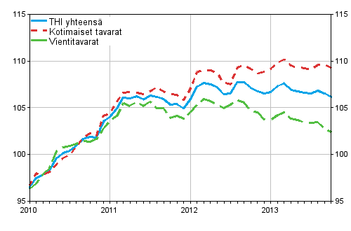 Tuottajahintaindeksi (THI) 2010=100, 2010:01&ndash;2013:10