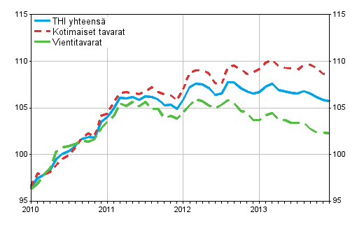 Tuottajahintaindeksi (THI) 2010=100, 2010:01&ndash;2013:12
