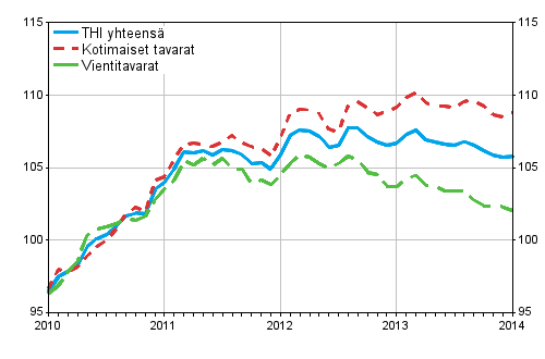 Tuottajahintaindeksi (THI) 2010=100, 2010:01&ndash;2014:01