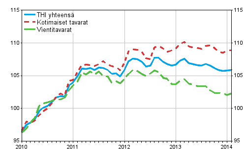Tuottajahintaindeksi (THI) 2010=100, 2010:01&ndash;2014:02