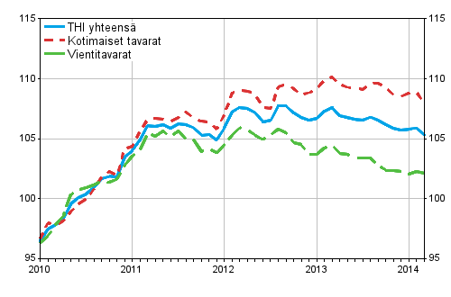 Tuottajahintaindeksi (THI) 2010=100, 2010:01&ndash;2014:03