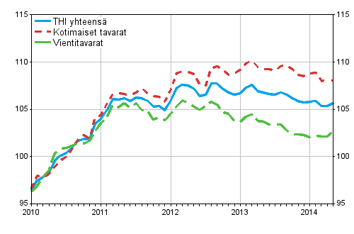 Tuottajahintaindeksi (THI) 2010=100, 2010:01&ndash;2014:05