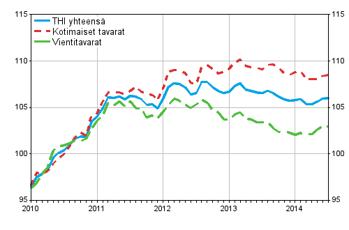 Tuottajahintaindeksi (THI) 2010=100, 2010:01&ndash;2014:07