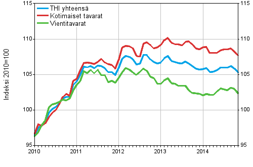 Tuottajahintaindeksi (THI) 2010=100, 1/2010&ndash;11/2014