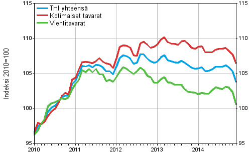 Tuottajahintaindeksi (THI) 2010=100, 1/2010&ndash;12/2014