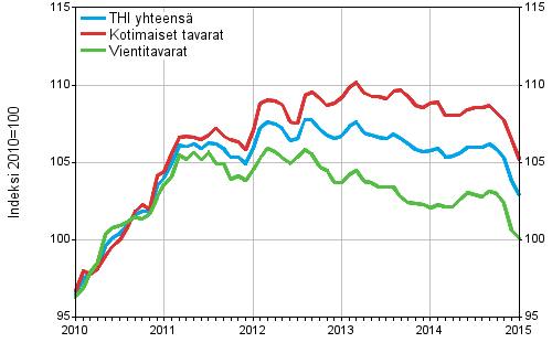 Tuottajahintaindeksi (THI) 2010=100, 1/2010&ndash;1/2015