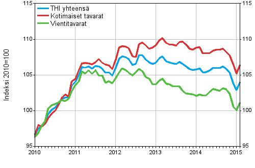 Tuottajahintaindeksi (THI) 2010=100, 1/2010&ndash;2/2015