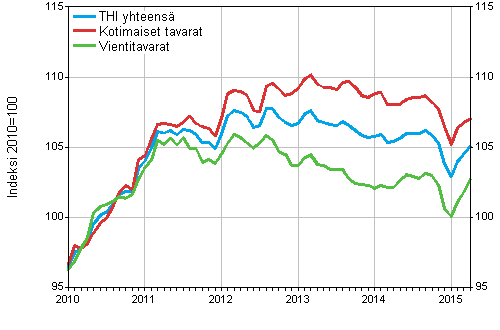 Tuottajahintaindeksi (THI) 2010=100, 1/2010&ndash;4/2015
