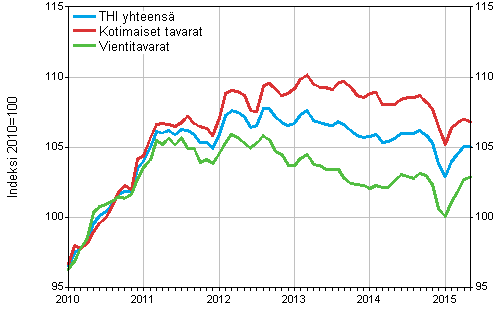 Tuottajahintaindeksi (THI) 2010=100, 1/2010&ndash;5/2015