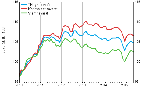 Tuottajahintaindeksi (THI) 2010=100, 1/2010&ndash;6/2015