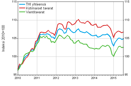 Tuottajahintaindeksi (THI) 2010=100, 1/2010&ndash;7/2015