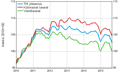 Tuottajahintaindeksi (THI) 2010=100, 1/2010&ndash;9/2015