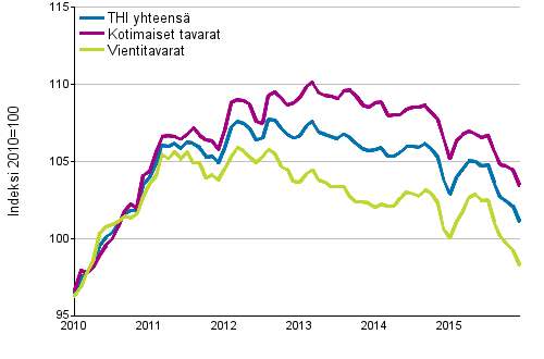 Tuottajahintaindeksi (THI) 2010=100, 1/2010&ndash;12/2015